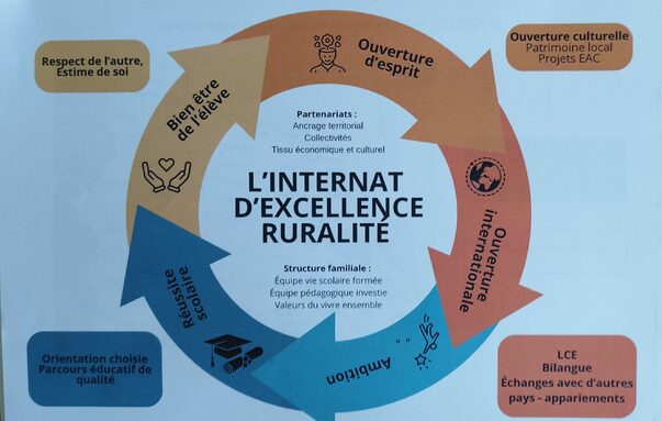 Le cercle vertueux de l'internat d'excellence !